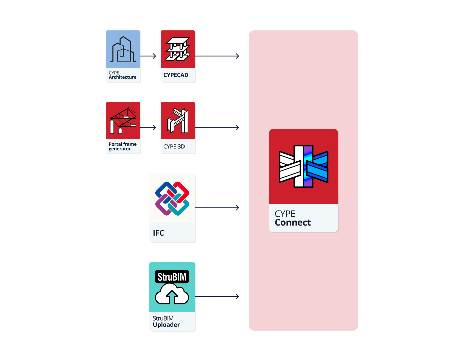 CYPE Connect - Workflows supported by the program - CYPE