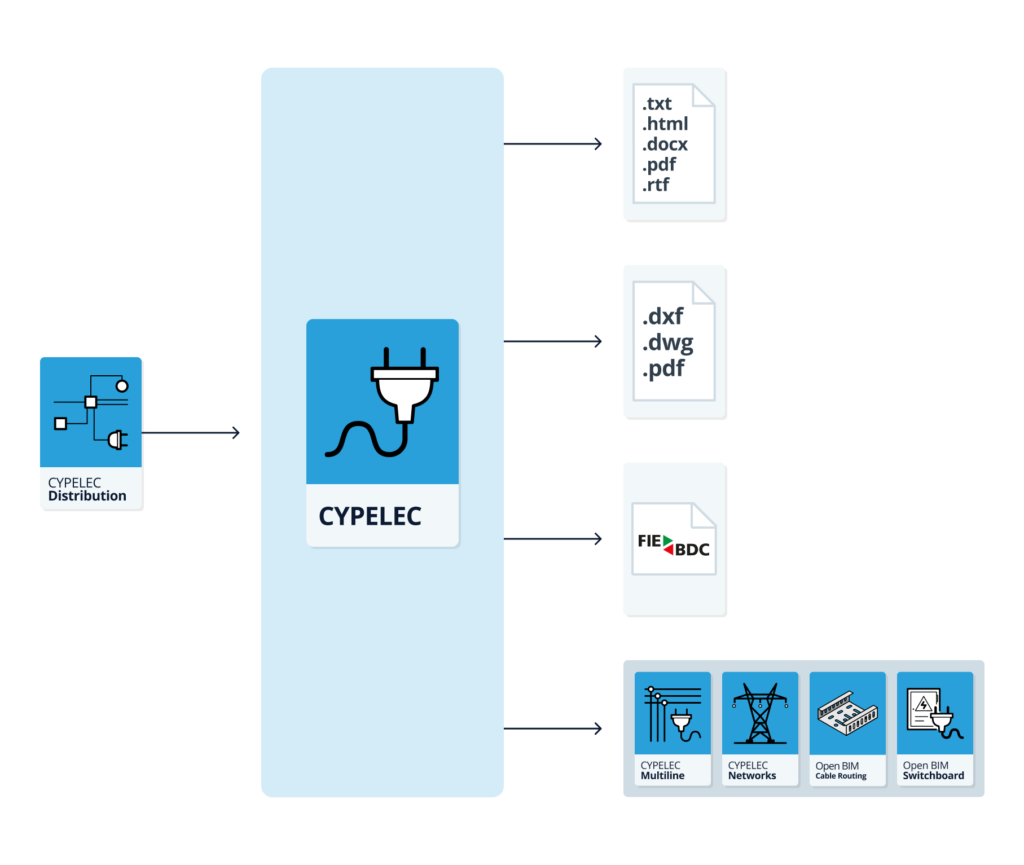 CYPELEC - Workflows supported by the program - CYPE